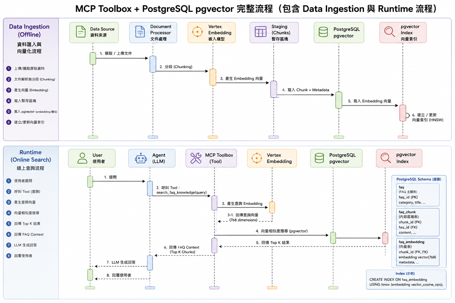 MCP Toolbox + PostgreSQL pgvector 搜尋流程 Sequence Diagram